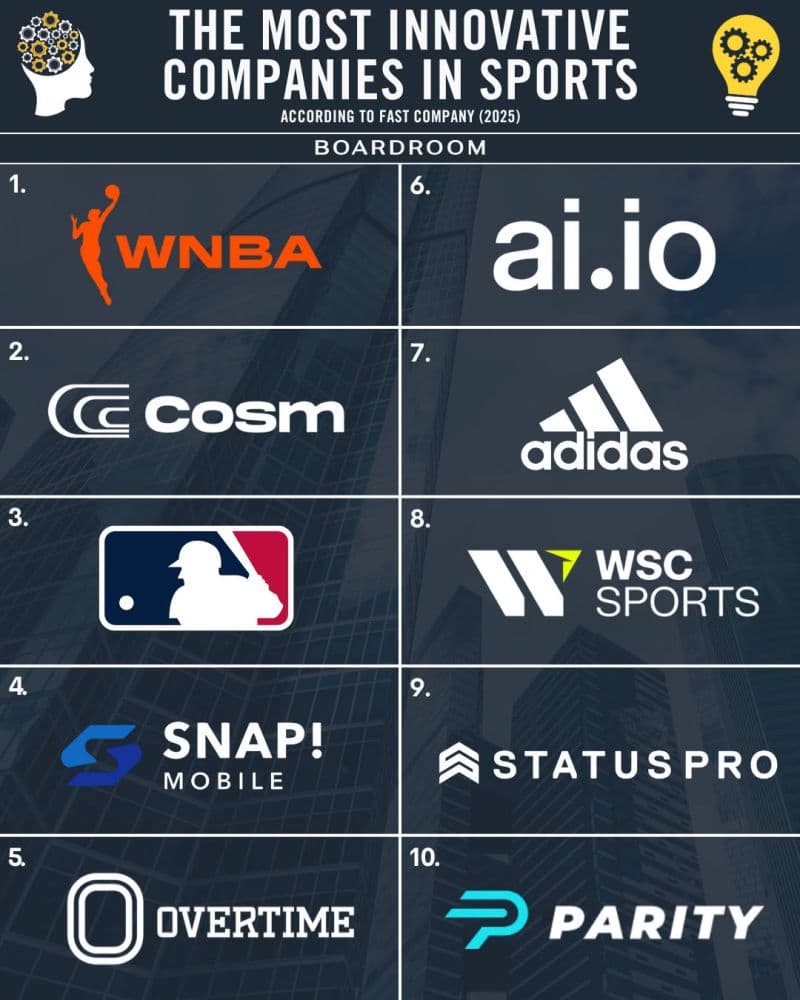 Boardroom graphic listing StatusPRO ninth among Fast Company's 2025 most innovative companies in sports